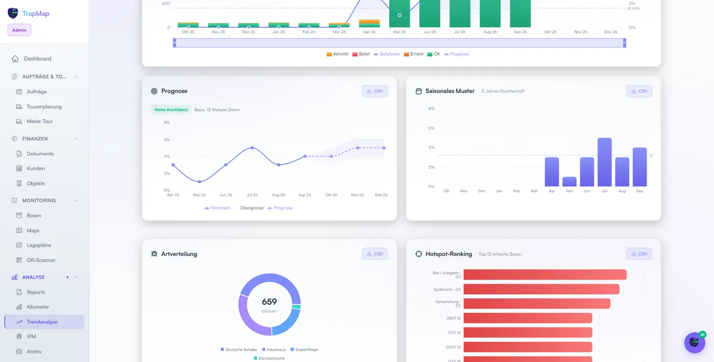 Prognose, saisonales Muster, Artverteilung und Hotspot-Ranking der Trendanalyse